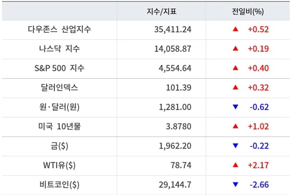 뉴욕증시, FOMC 앞두고 다우 11일째 상승...테슬라 3.5%↑ [출근전 꼭 글로벌브리핑]