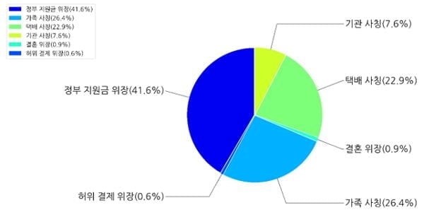 피싱문자 10건 중 4건, '정부 지원 대출'