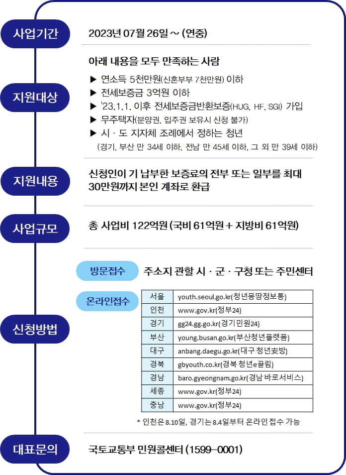 "청년 전세보증료 최대 30만원 지원"