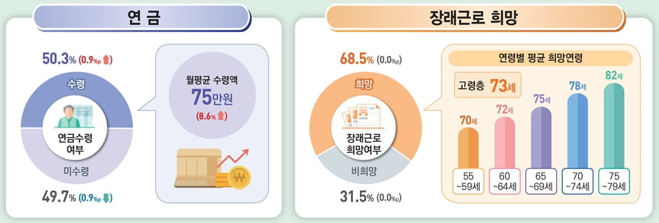 "75만원 받습니다"…그 카지노 룰렛 룰도 못 받는 노년 '절반'