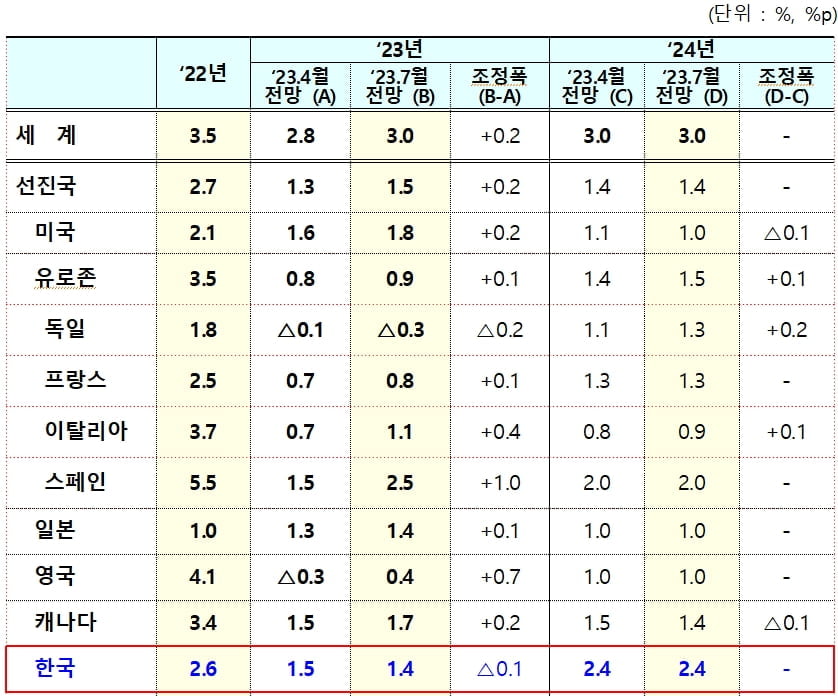 "5번이나 낮췄다"…올 성장률 전망치 1.4% '털썩'