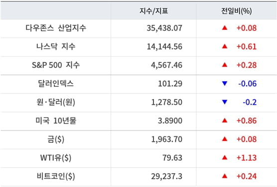 다우지수, 6년 만에 최장기 상승 랠리…엔비디아 2.4%↑ [출근전 꼭 글로벌브리핑]