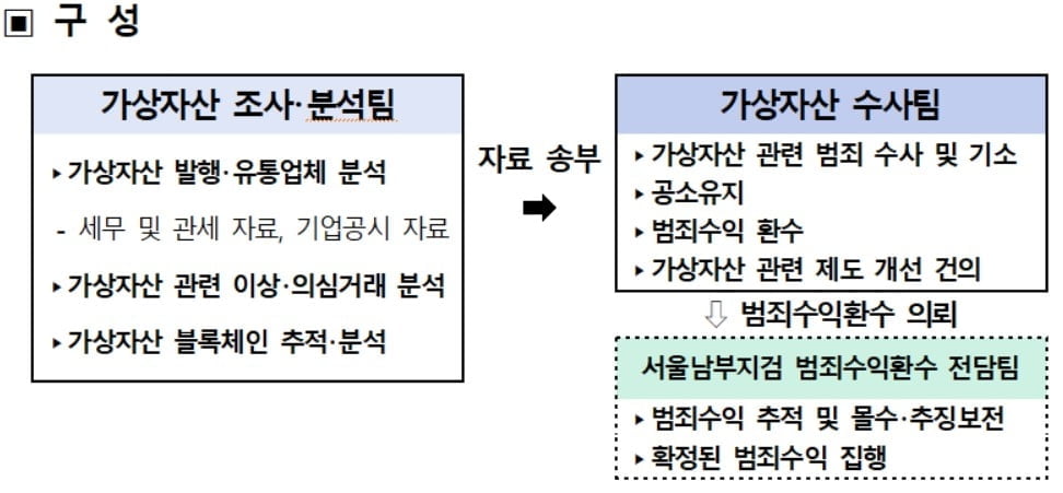 검찰·금감원 등 7개 기관 가상자산범죄 합수단 꾸려