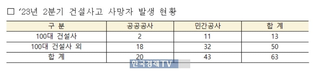 올해 2분기 건설 근로자 63명 사망