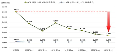 "스팩 상장 후 주가 급등락"…금감원 "각별한 주의"