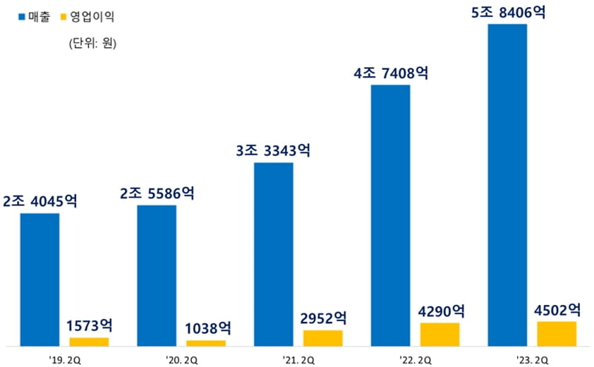 삼성SDI, 영업이익 4,502억원…2분기 기준 '사상 최대'