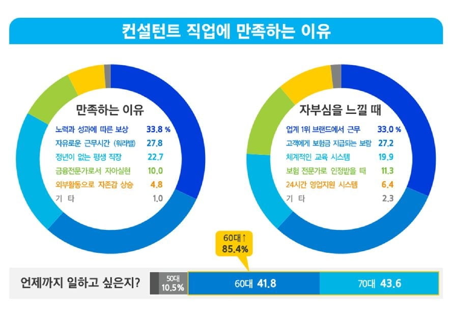 "정년없고 일한만큼 보상"…만족도 70%인 직업은?