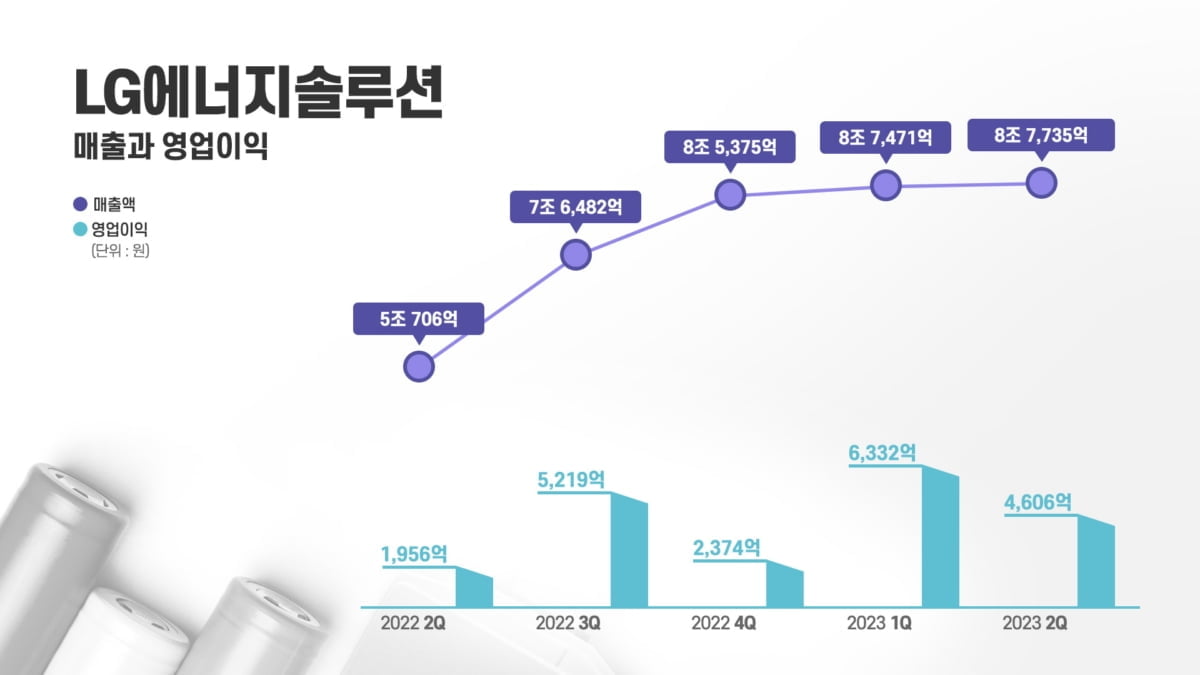 LG엔솔, 2분기 영업익 '6,116억→4,606억' 정정