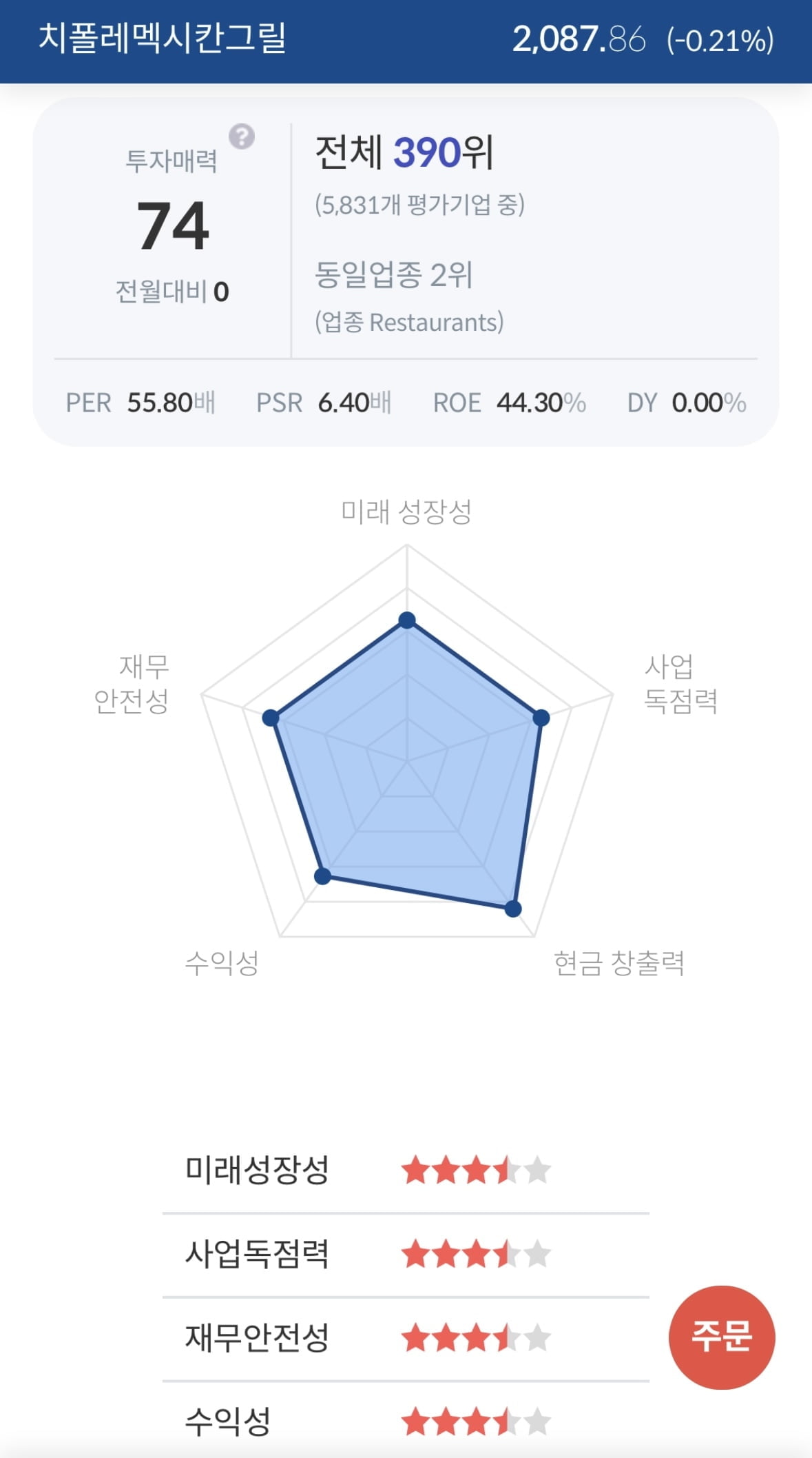 [서학개미 핫픽] 치폴레, 2분기 매출 실망에 시간외 8%↓