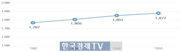 국민 10명 중 3명은 땅주인…60대·농림지역 '최다'