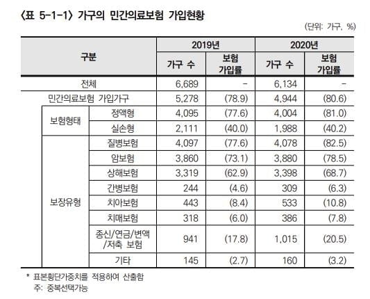 가계 80.6% 민간의료보험 월 평균 28만3천원 지출