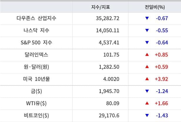 뉴욕증시, 美 GDP 호조 불구 차익매물에 하락…메타 4.4%↑ [출근전 꼭 글로벌브리핑]