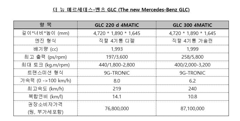 3세대 완전 변경 '더 뉴 벤츠 GLC' 국내 인도 시작