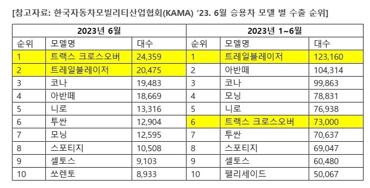 쉐보레, 6월 수출 1·2위 '돌풍'…트랙스·트레일블레이저