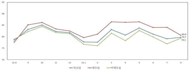 엇갈린 경기전망…비제조업 개선, 제조업은 악화