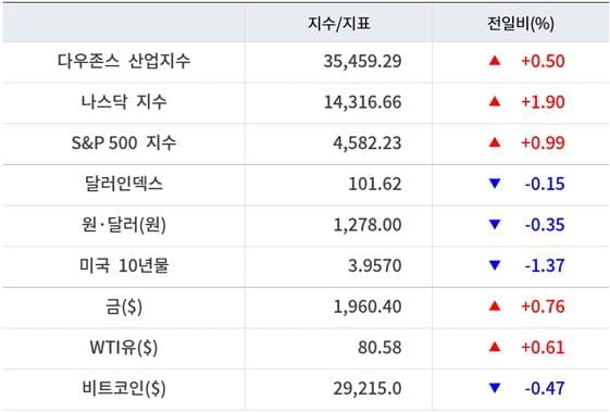 뉴욕증시, 고용지표 및 기업실적 주목…유가 상승·비트코인 하락 [출근전 꼭 글로벌브리핑]