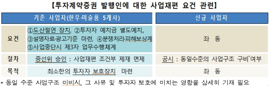 투자계약증권 서식 전면 개정…내달 1일부터 적용