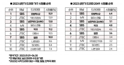 SBS 드라마, 평균 가구시청률 10%로 1위…JTBC마저 꺾었다[상반기 결산]