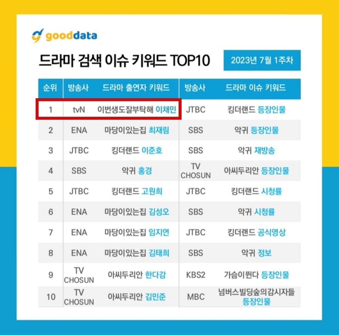 이준호도 임지연도 아니었다…드라마 키워드 화제성 1위, 의외의 주인공