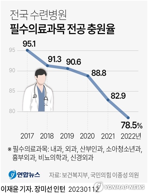 의대생 때부터 필수의료 인력으로 육성…방학중 현장학습 지원