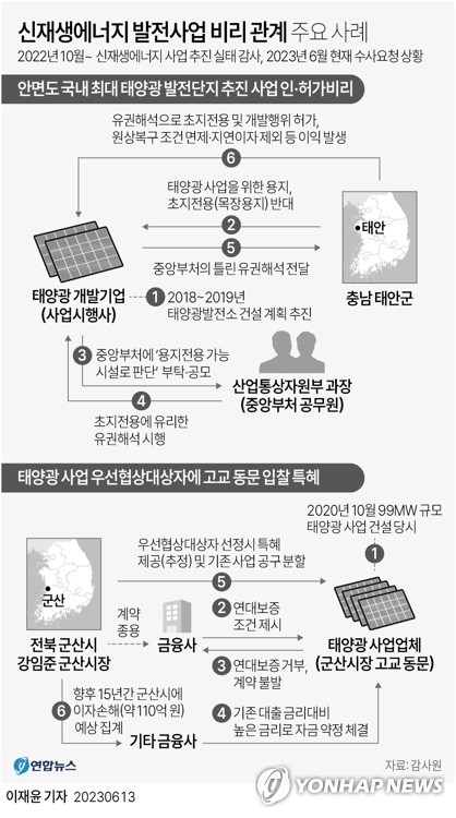 정부, '태양광 비리' 등 150명 수사 의뢰…681억원 환수 추진(종합)