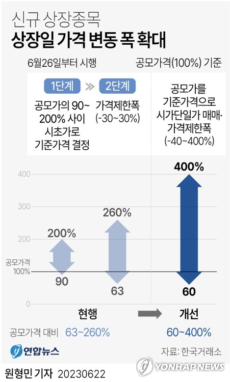 공모주 가격제한폭 확대 실효성 논란…"투기조장" vs "두고봐야"