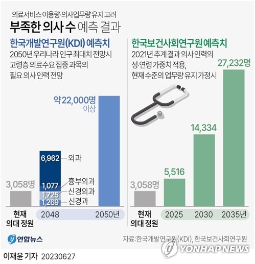 [팩트체크] 의대 정원 확대하면 의료비가 늘어난다?