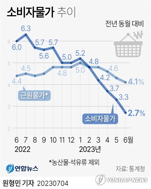 물가 한숨 돌린 한은, 기준금리 3.5%로 반년째 묶어(종합)