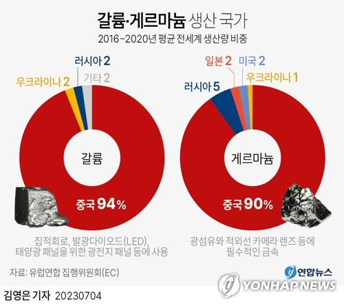 美, 中 광물 수출제한에 "단호 반대"…對中 추가조치 영향 주목