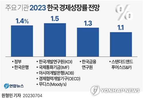 물가 한숨 돌린 한은, 기준금리 3.5%로 반년째 묶어(종합)