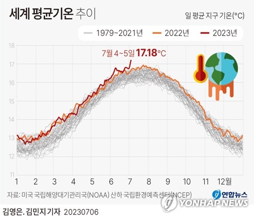 세계 평균기온 사흘째 역대 최고치…"엘니뇨 영향"(종합)