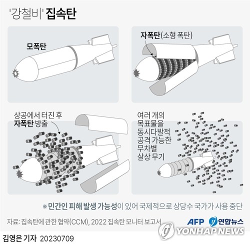 우크라, 美가 준 '전범 무기' 집속탄 사용 돌입…백악관도 확인(종합)