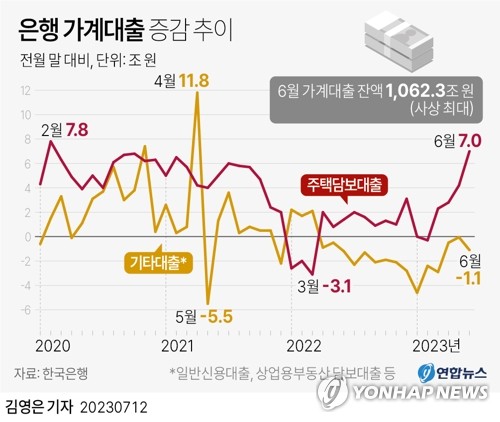 '빚에 눌린 한국 가계'…원리금 상환부담·증가속도 세계 2위