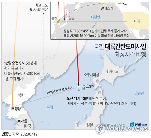 日정부 "北 ICBM, 최장시간 74분 비행…美 전역 타격 가능성"(종합4보)