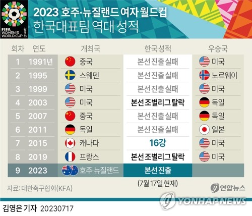 현대차 2023 여자월드컵 후원…대회 운영차량 371대 지원