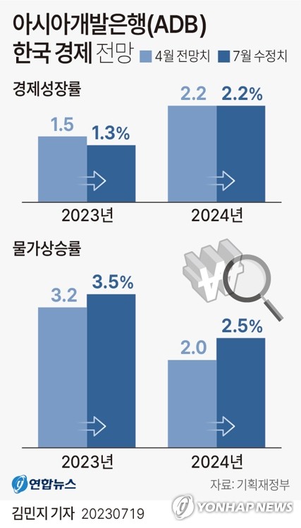 ADB, 올해 한국 성장률 전망 1.5%→1.3% 낮춰…아시아 4.8% 유지(종합)