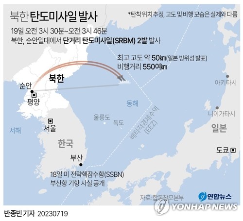 일본 "北 탄도미사일 2발, 日 EEZ 밖 낙하…550∼600㎞ 비행"(종합3보)