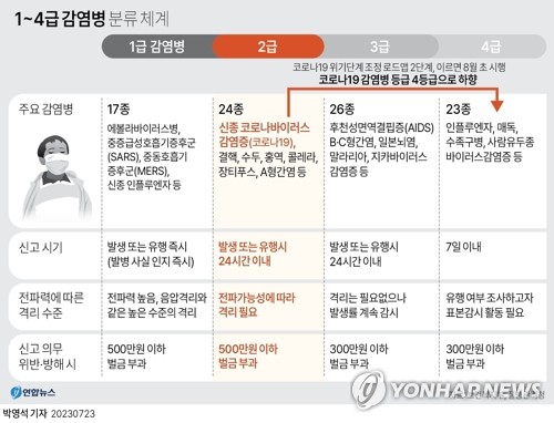 코로나 '2급→4급' 고시 행정예고…내달 초중순 독감처럼 관리(종합)