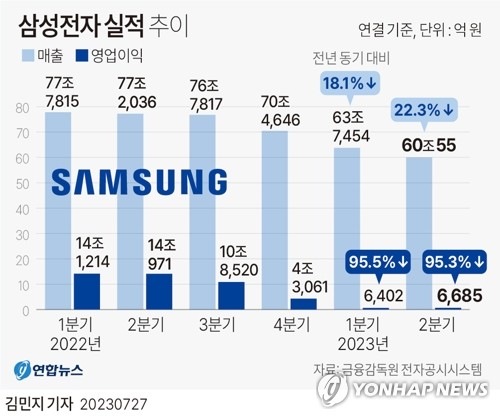 삼성전자 상반기 반도체 적자 9조원…"메모리 재고 정점 찍었다"(종합)