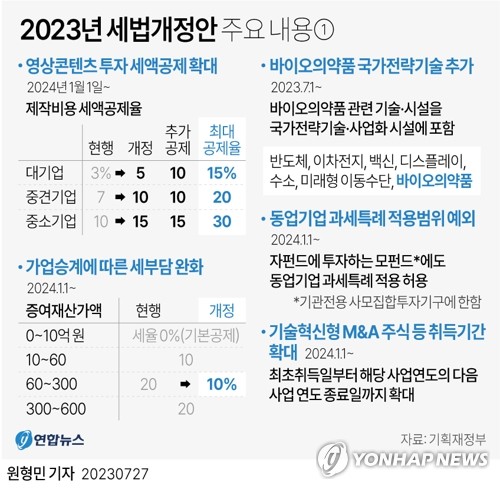 경제계, 세법개정안 발표에 "위축된 기업투자에 활력 기대"