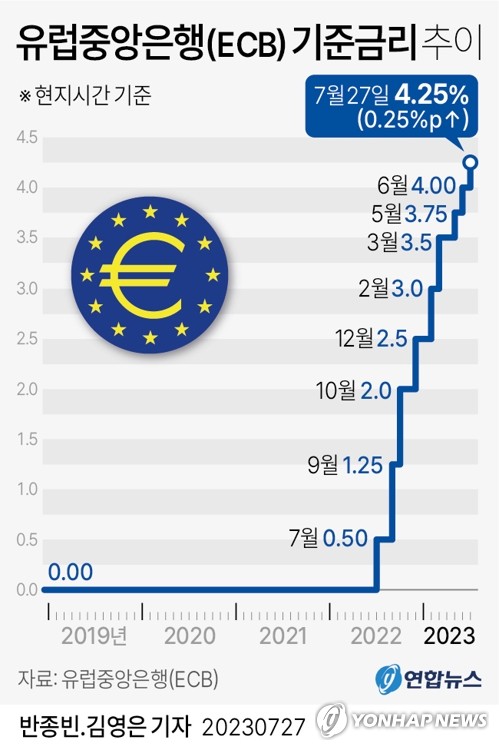 ECB, 기준금리 4.25%로 9회째 인상…라가르드 "금리동결할수도"(종합2보)