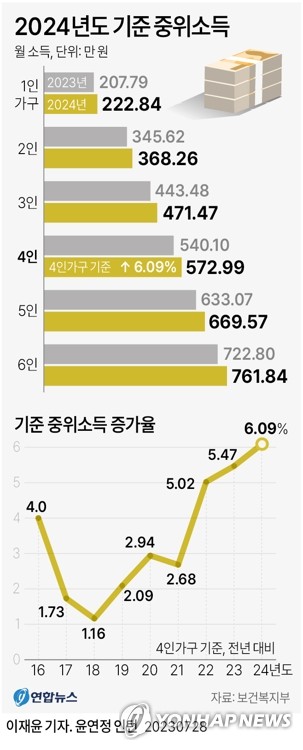 내년 기준 중위소득 6.09% 오른다…생계급여액 13.16%까지 늘어(종합)