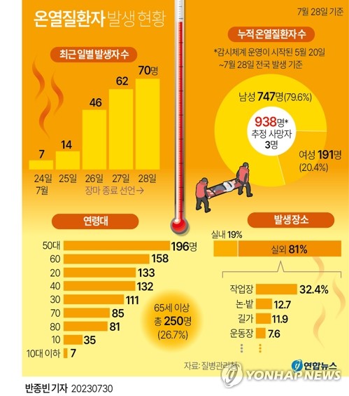 연일 폭염에 온열질환 나흘간 255명…사망자도 어제 하루 7명