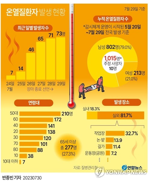 [르포] 전국 농촌 폭염에 '펄펄'…농민 한숨 '푹푹'·가축 '헉헉'