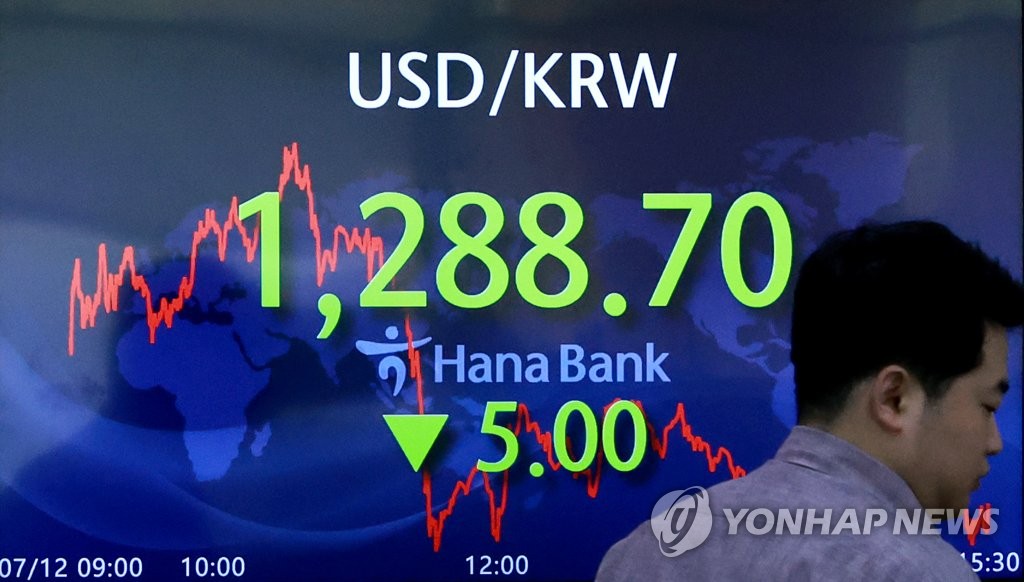 원/달러 환율, 美 CPI 둔화에 하락…한 달 만에 1,270원대