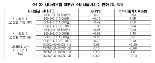 "최저임금 1만2210원 시 GDP 1.33%↓·물가지수 6.84%p↑"