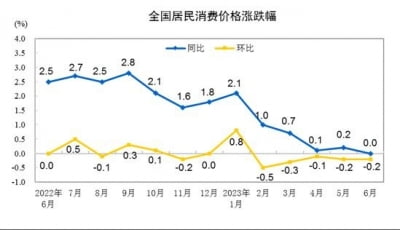 중국 6월 소비자물가 상승률 0%…생산자물가는 5.4% 하락