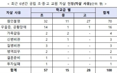 6년간 교사 100명 극단 선택…초등 교사 절반 넘어