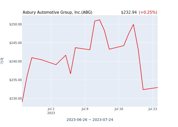 Asbury Automotive Group, Inc. 분기 실적 발표(잠정) 어닝서프라이즈, 매출 시장전망치 하회