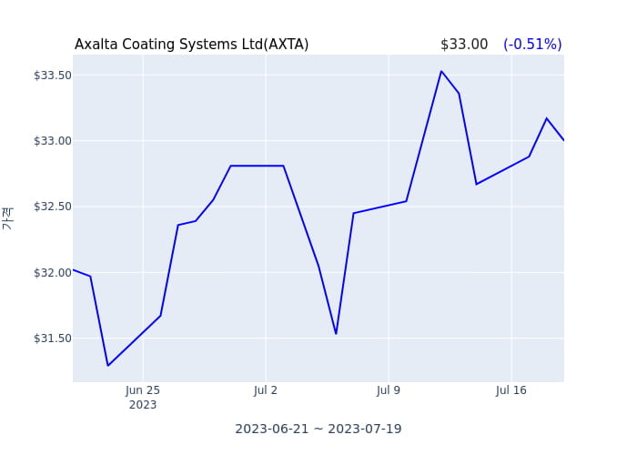 Axalta Coating Systems Ltd(AXTA) 수시 보고 